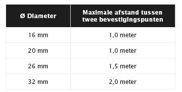 Meerlagenbuis afstand