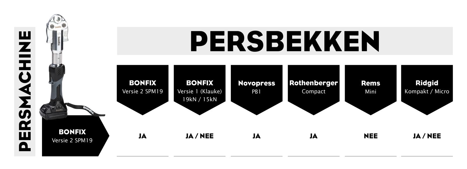 Compatibiliteitsoverzicht BONFIX persmachine