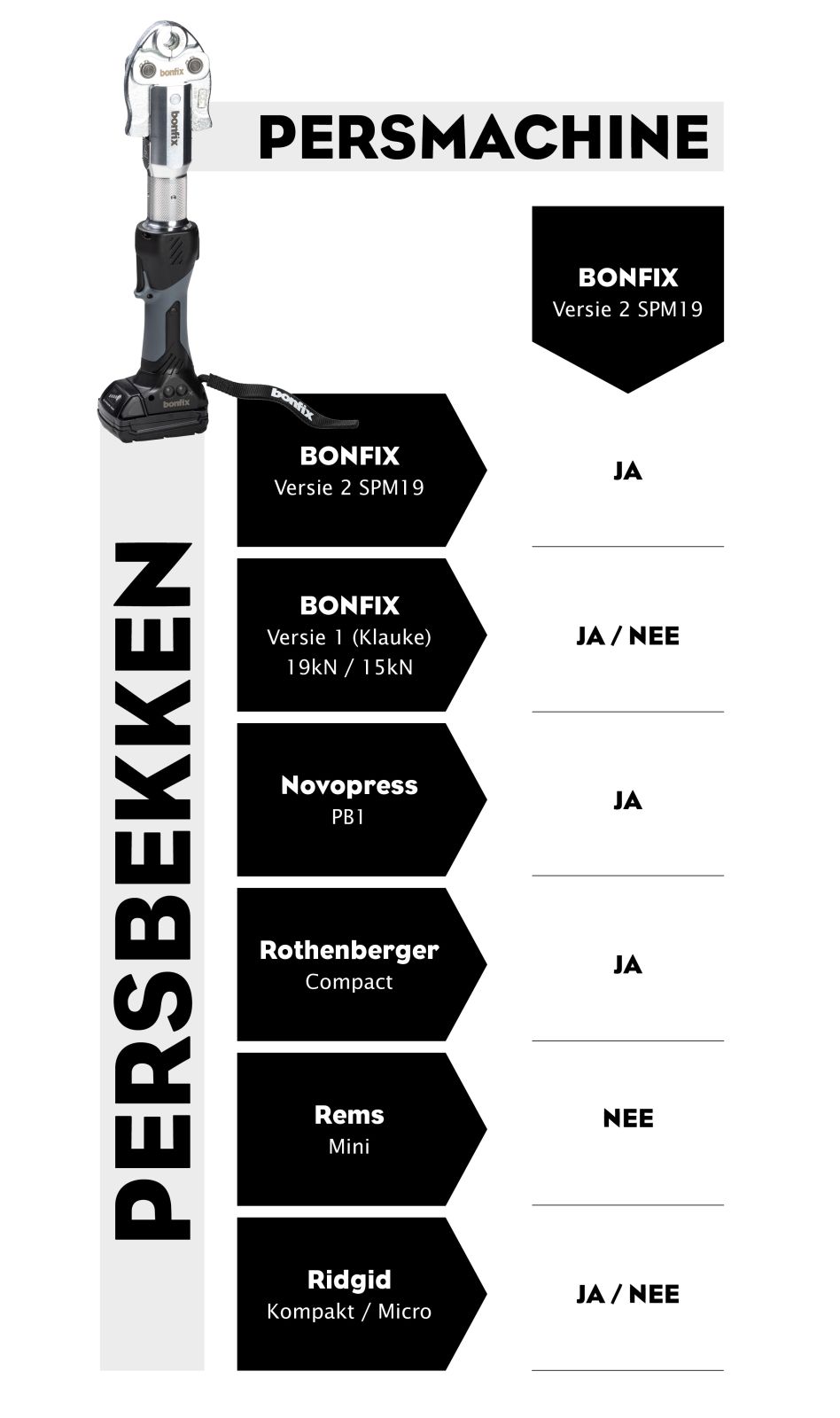 Compatibiliteitsoverzicht BONFIX persmachine